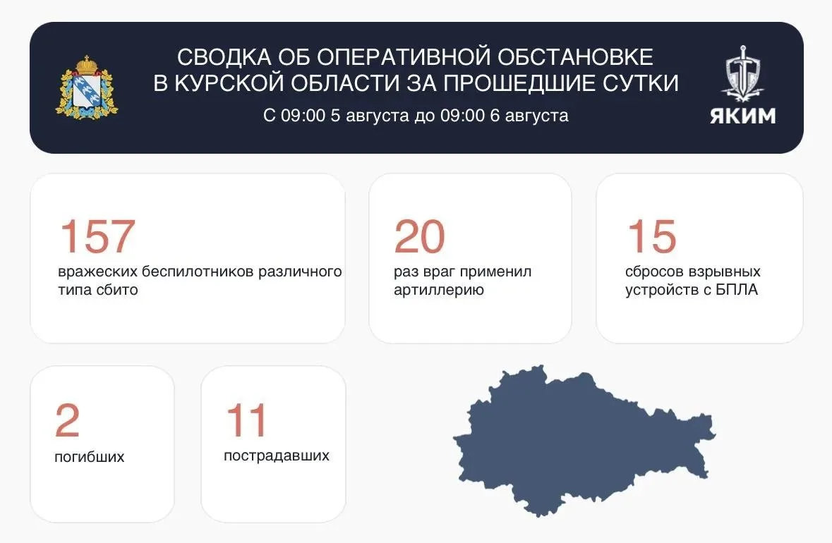 ‼️ За сутки в Курской области сбили 157 дронов, 2 жителей погибли

Еще 15 дронов сбросили на террито