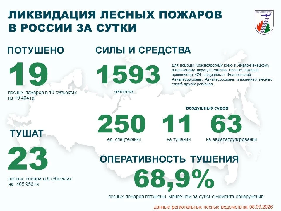⚡️За прошедшие сутки в России потушено 19 лесных пожаров в 10 регионах.