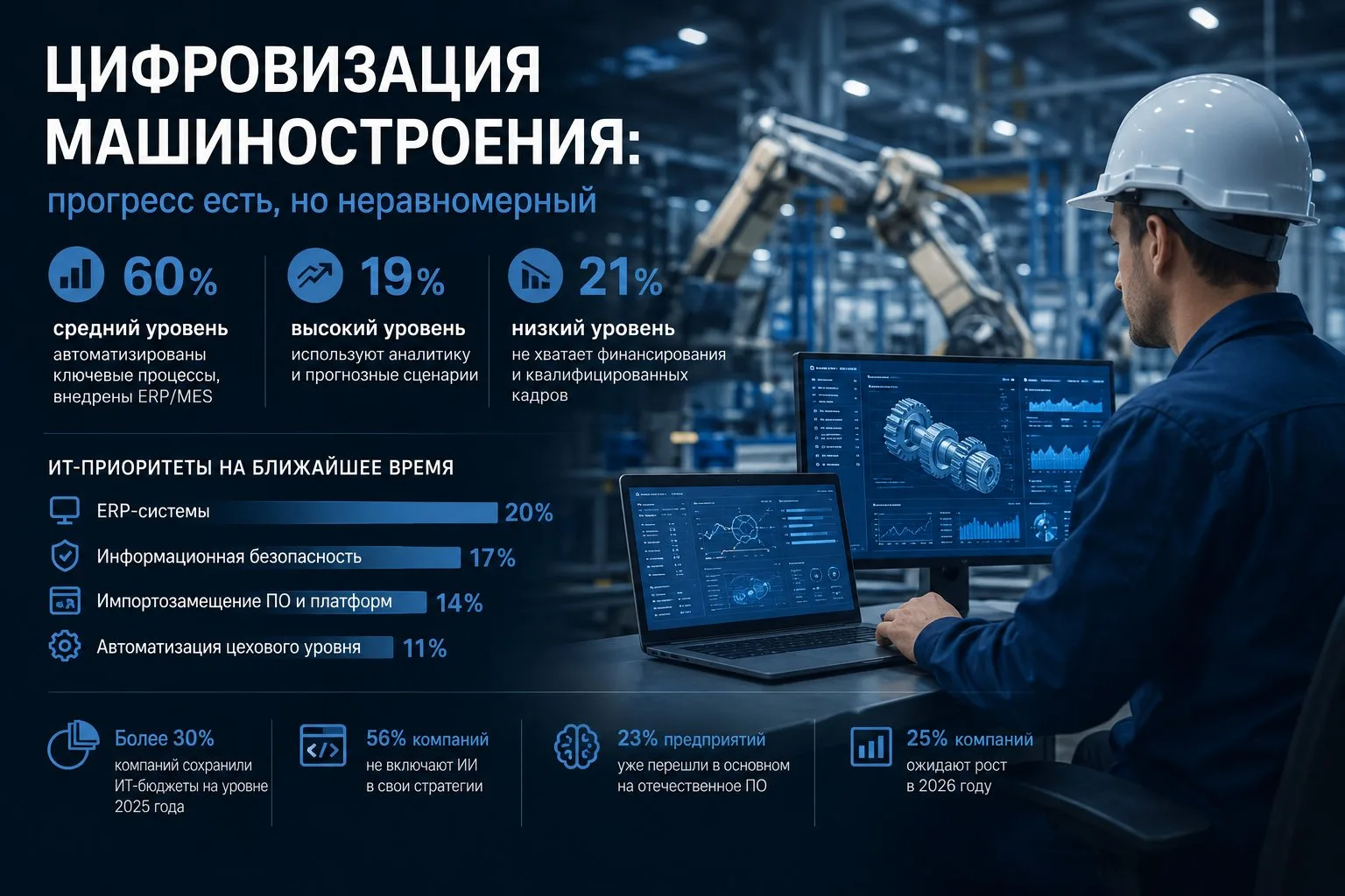 Каждое пятое машиностроительное предприятие остается на низком уровне цифровизации