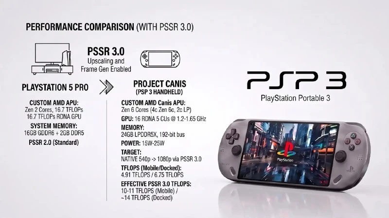 Sony раскрыла детали своей будущей портативной консоли Project Canis. Новинка получит 3...