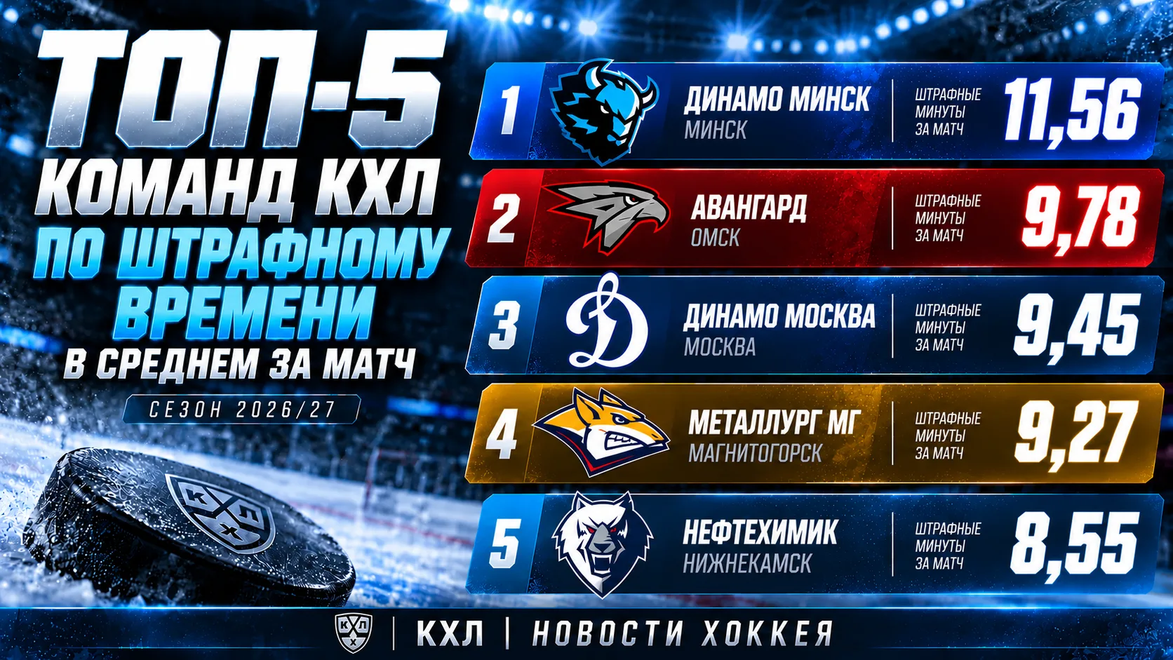 📊 ТОП-5 КОМАНД КХЛ ПО ШТРАФНОМУ ВРЕМЕНИ ЗА МАТЧ