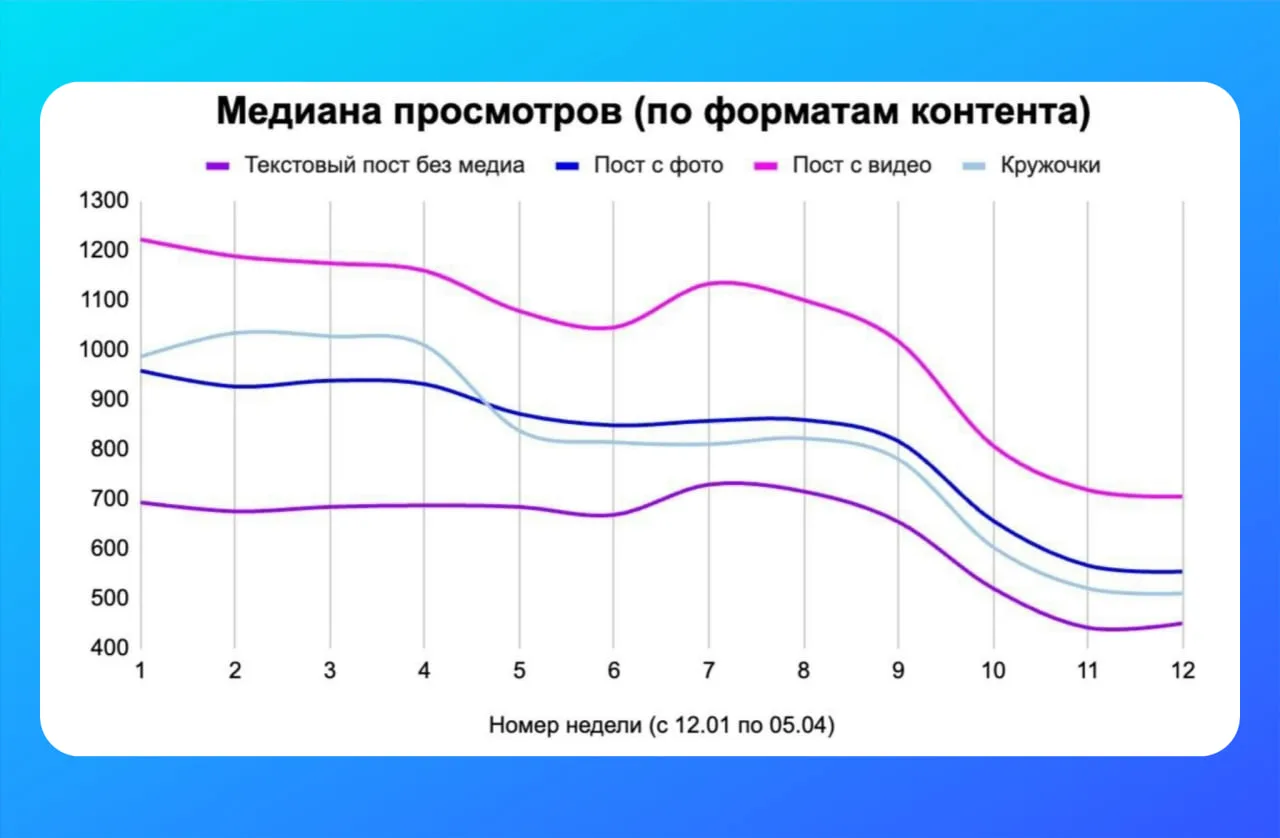 Как изменились показатели по Telegram после блокировки   WhoIsBlogger провели исследование на 22 тыс