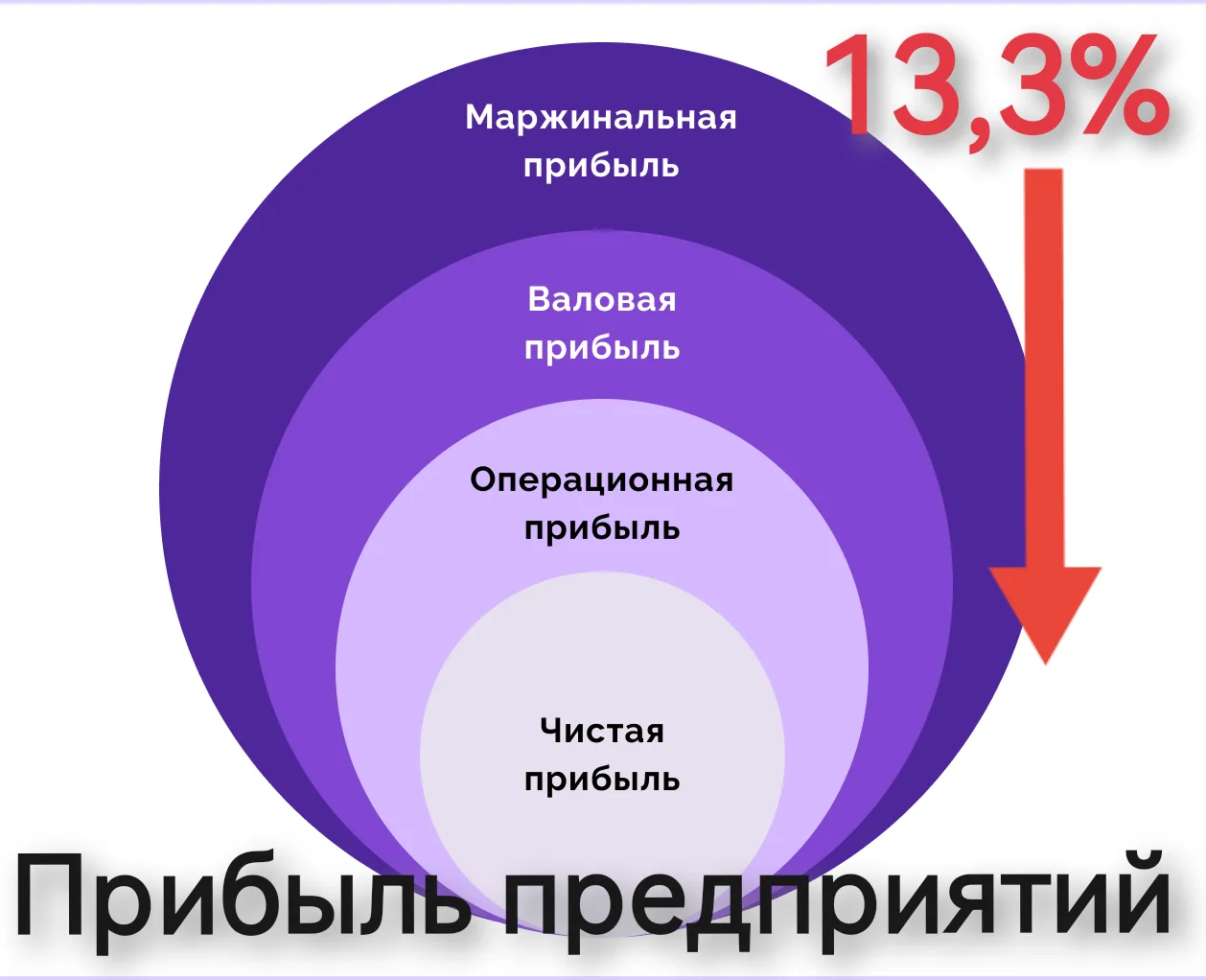Доходы ниже, налоги выше