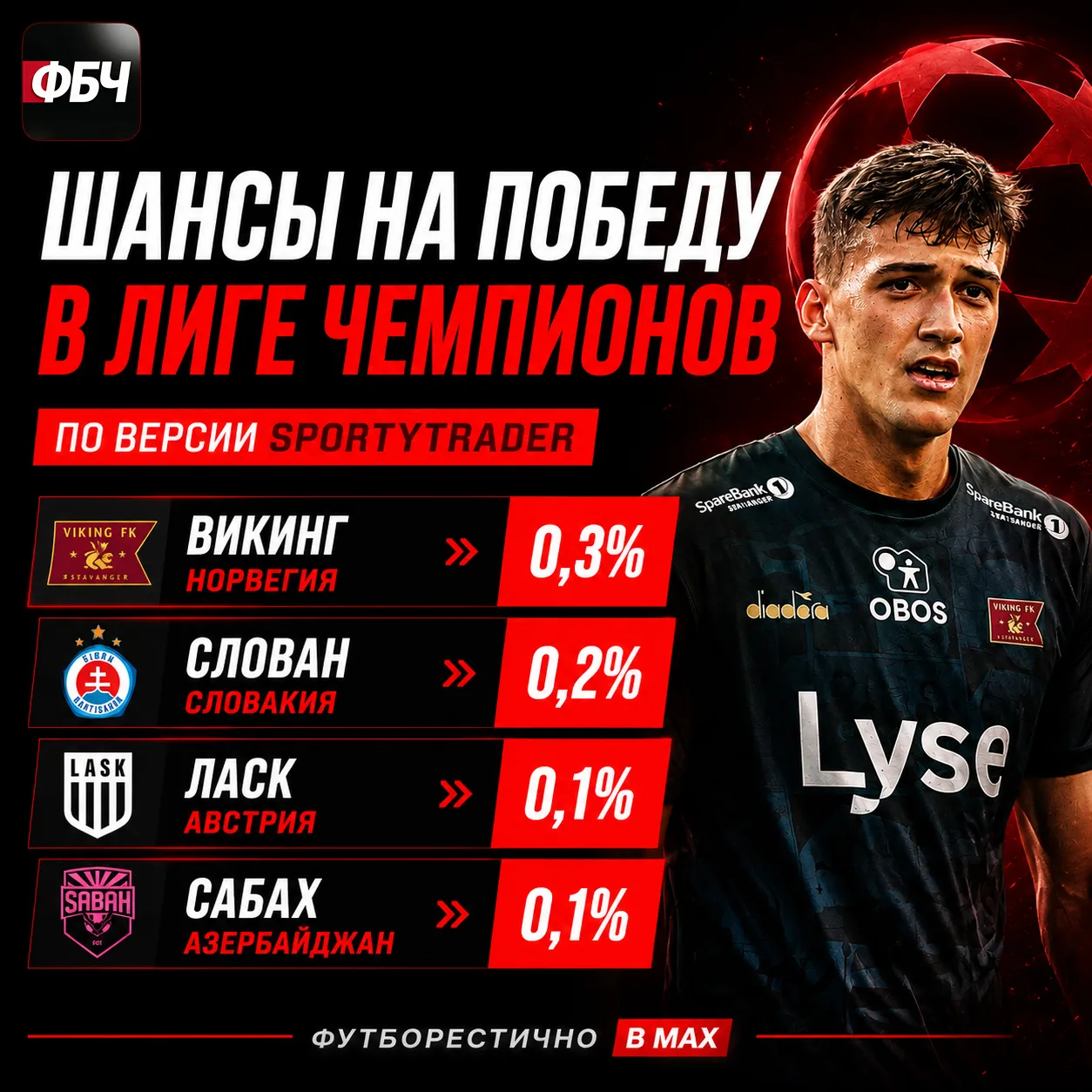 📉 У КОГО МЕНЬШЕ ВСЕГО ШАНСОВ НА ПОБЕДУ В ЛЧ?