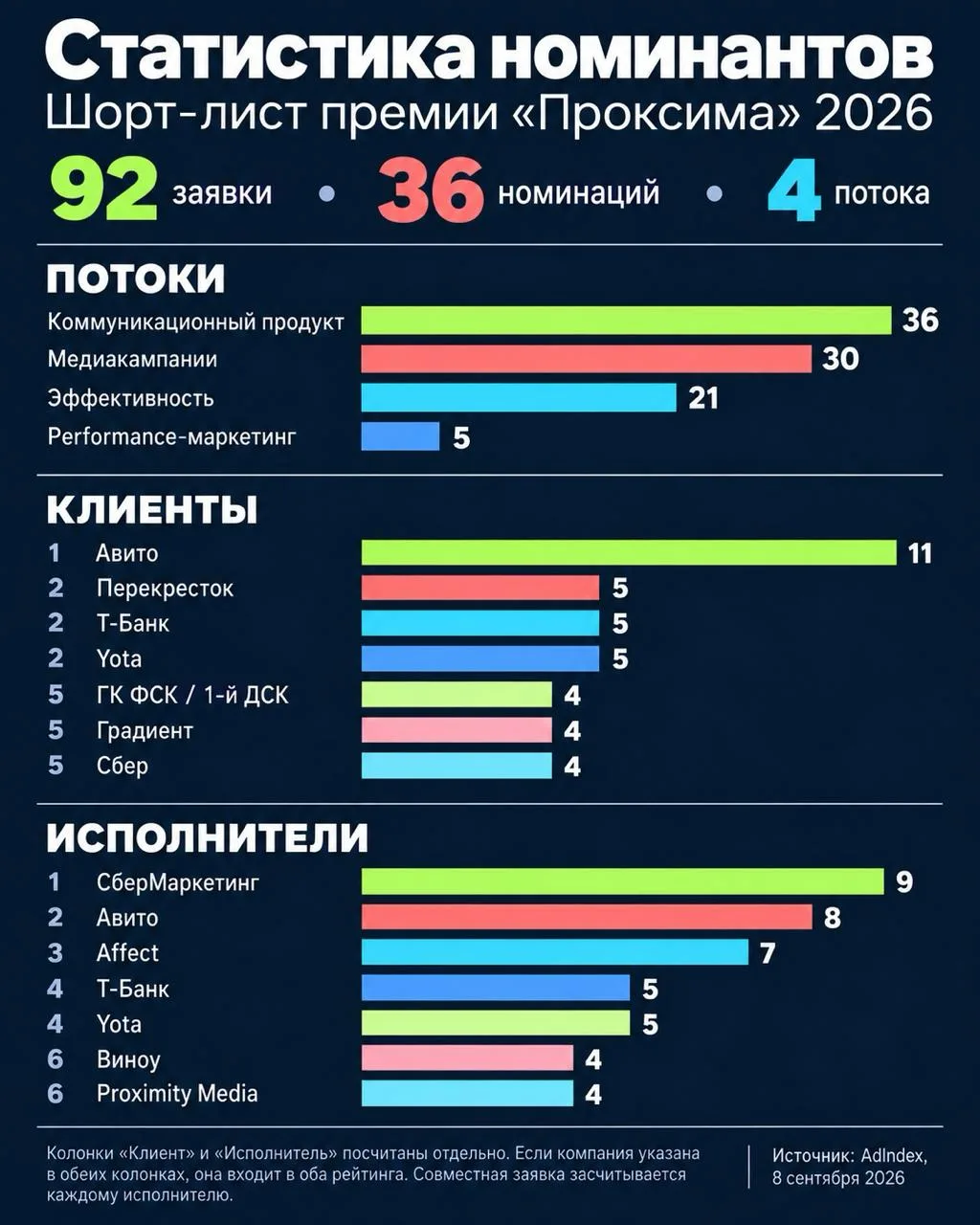 🤓Проанализировали статистику свежих шорт-листов премии Проксима. Самые плодовитые учас...