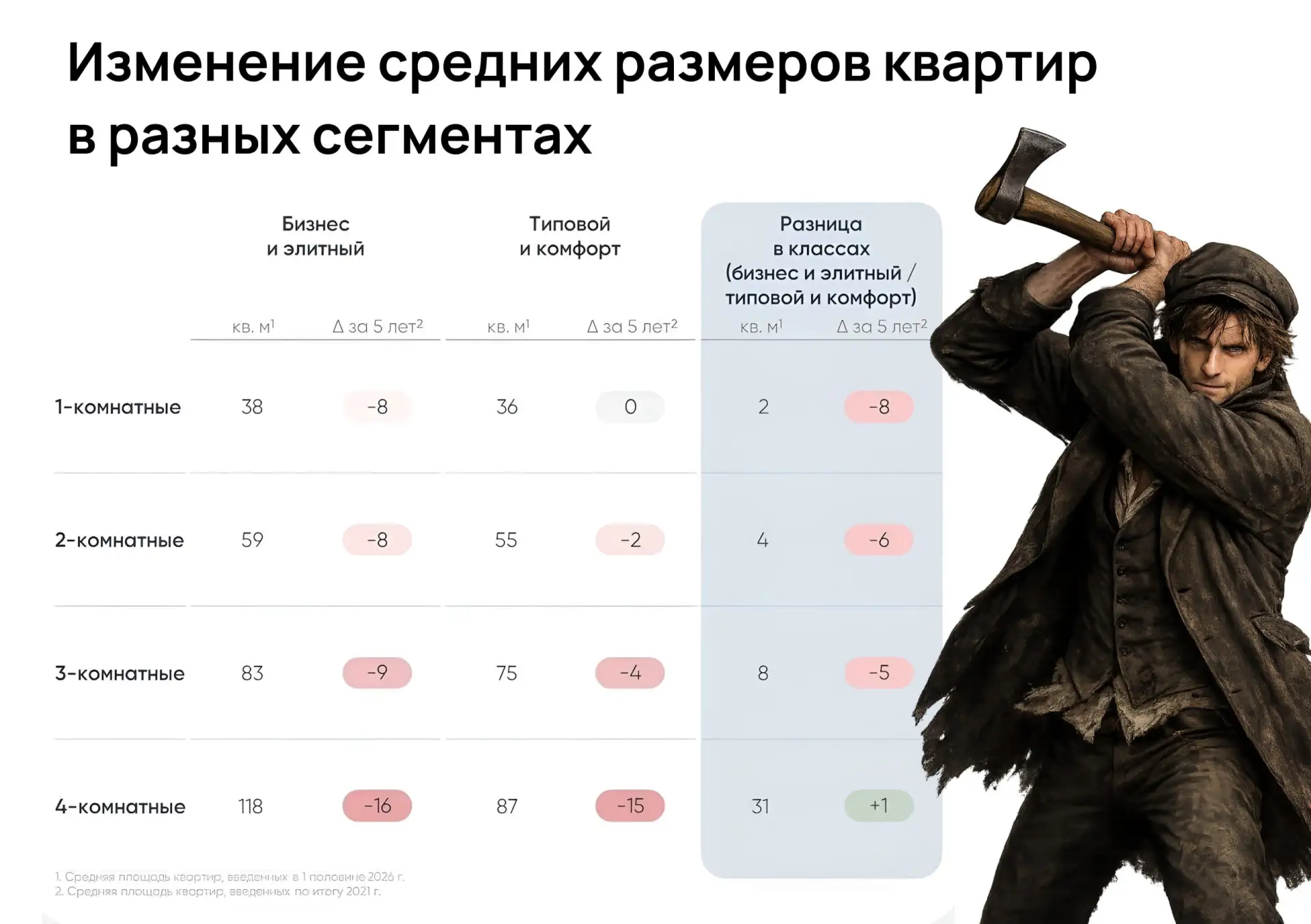 🥲 В тесноте и обиде: новостройки уменьшились на 8 м² за 5 лет 

В России с 2021 года количество ква