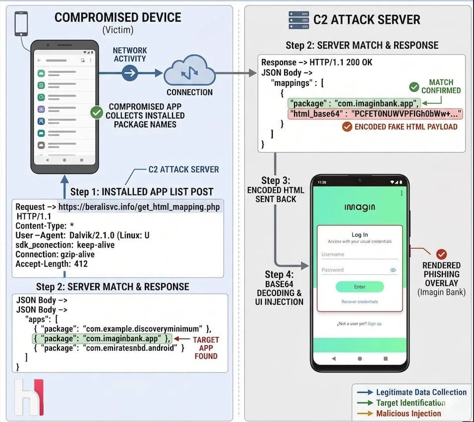 😈 Android-вредонос Rokarolla атакует 217 банковских и криптовалютных приложений

Аналитики обнаружи