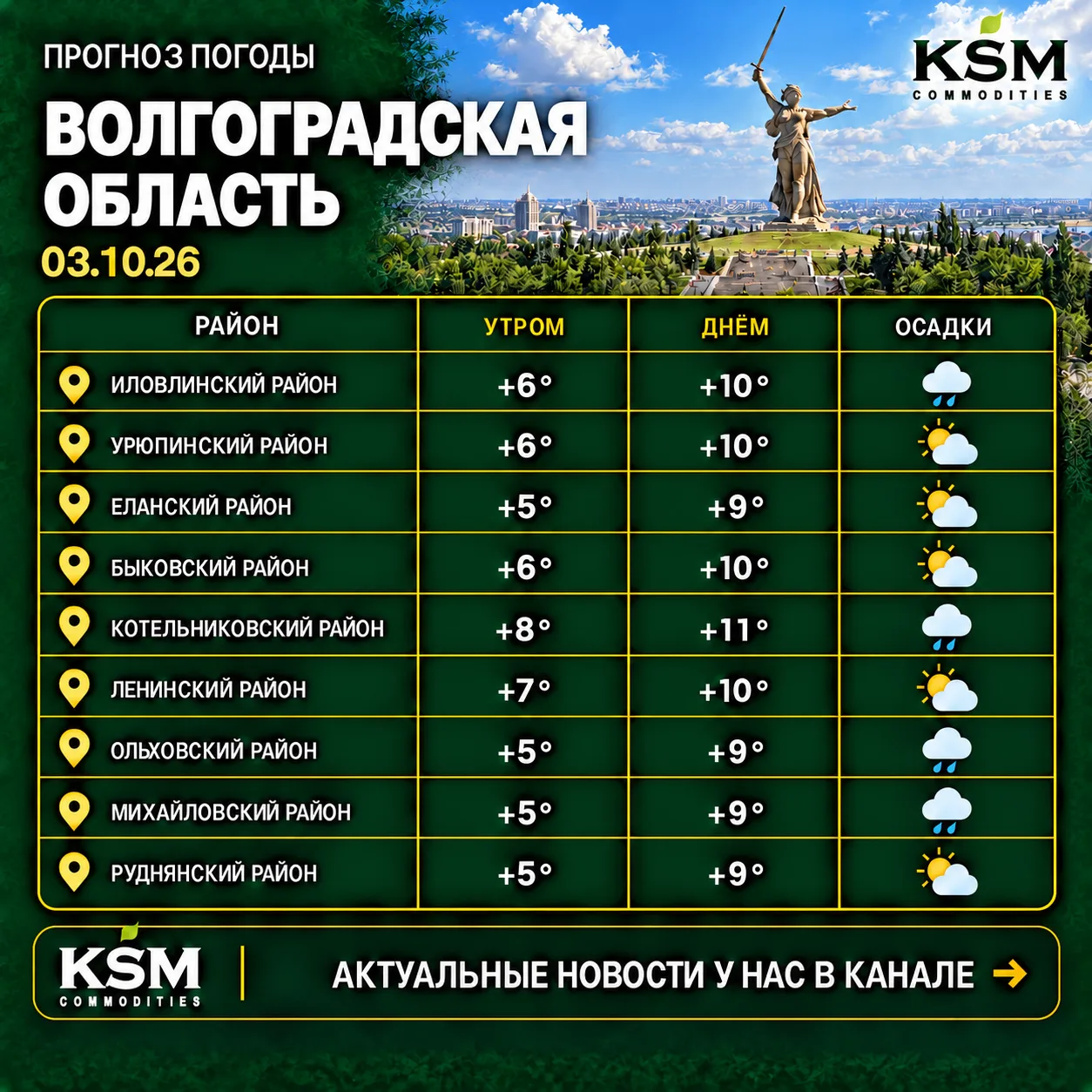 🌍Прогноз погоды по районам
