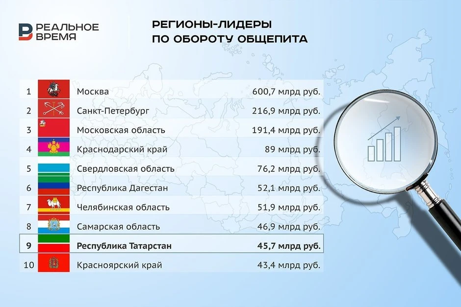 Татарстан вышел в лидеры рынка общепита России по сумме выручки рестораторов

«Реальное время» соста