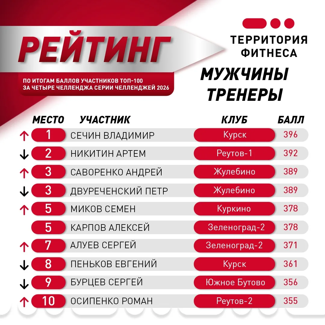 🏆Рейтинг мужчин тренеров по итогам четырех челленджей СерииЧелленджей2026!