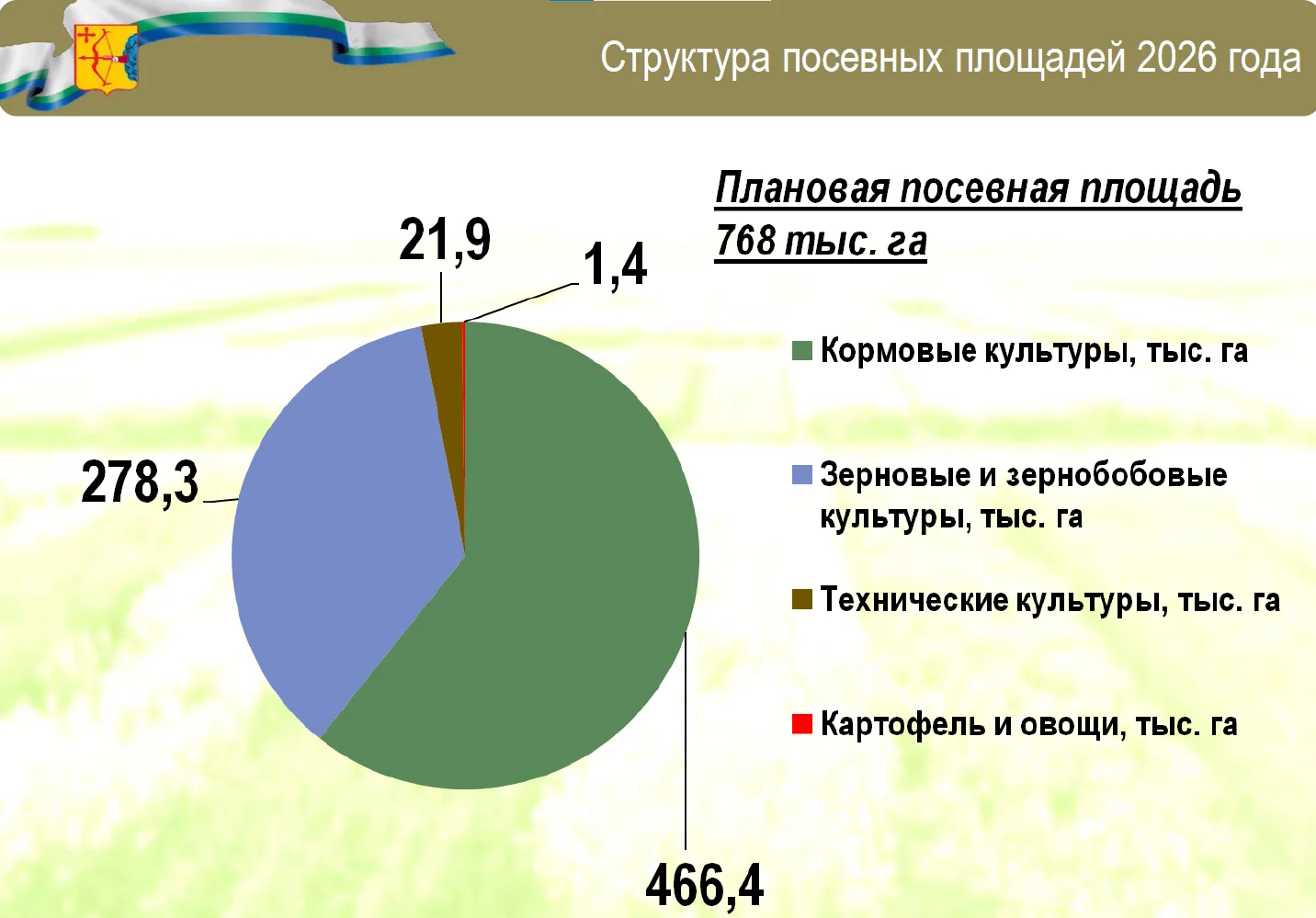 Юрий Терешков, зампред правительства области:
— В 2026 году посевная площадь в сельскохозяйственных 