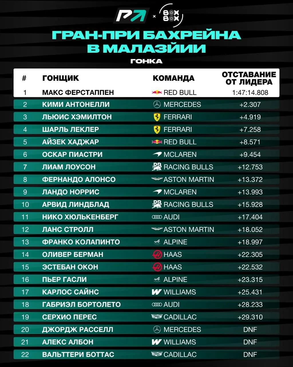 👀 ПРЕДВАРИТЕЛЬНЫЕ ИТОГИ воскресной гонки Гран-при Бахрейна в Малайзии 2026!