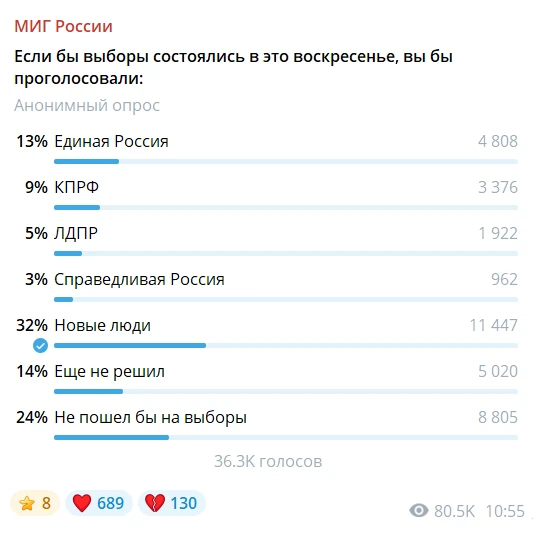 Если бы выборы состоялись в ближайшее воскресенье, за какую партию проголосовали бы рос...