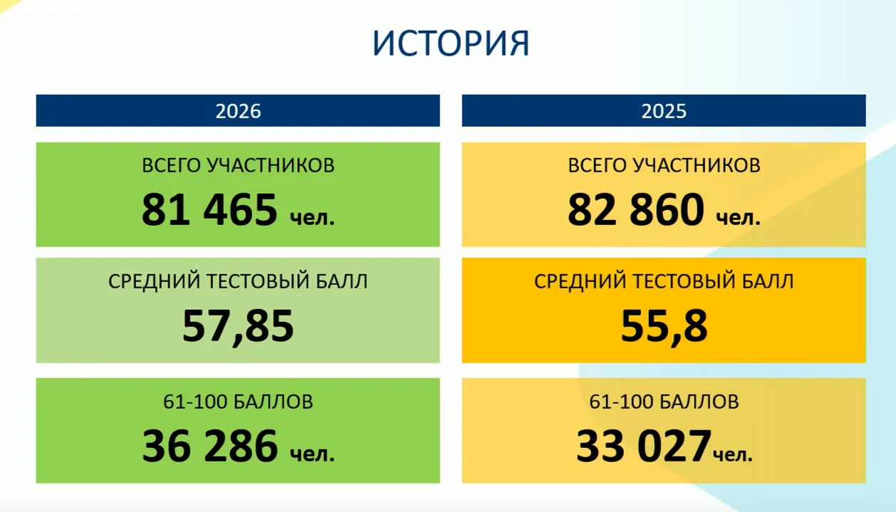 Есть предварительные итоги #ЕГЭ еще по трем предметам — литературе, истории и химии. Здесь привычно 