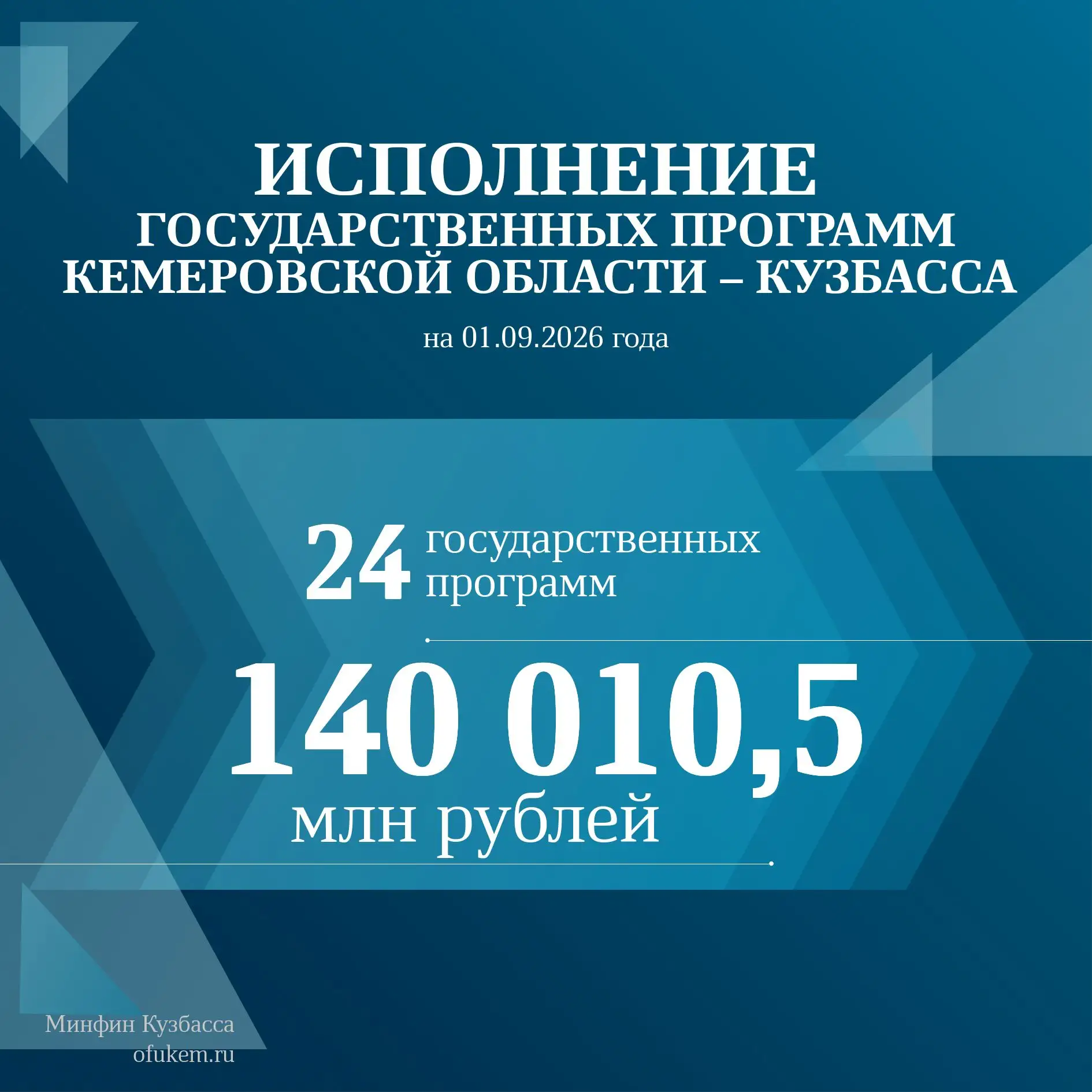 📌Исполнение областного бюджета Кузбасса на 01.09.2026 года в разрезе госпрограмм.