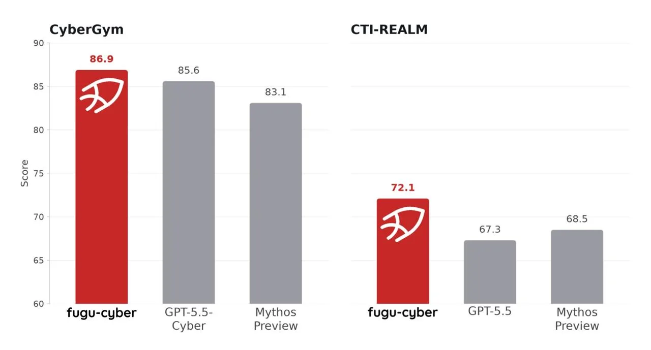 Fugu-Cyber: ИИ-оркестратор для задач киберзащиты

Sakana AI представила обновление своей системы Fug