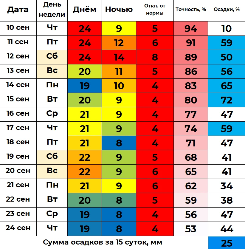 📈 В ближайшие 15 суток дневная температура воздуха в Кургане будет колебаться в предел...