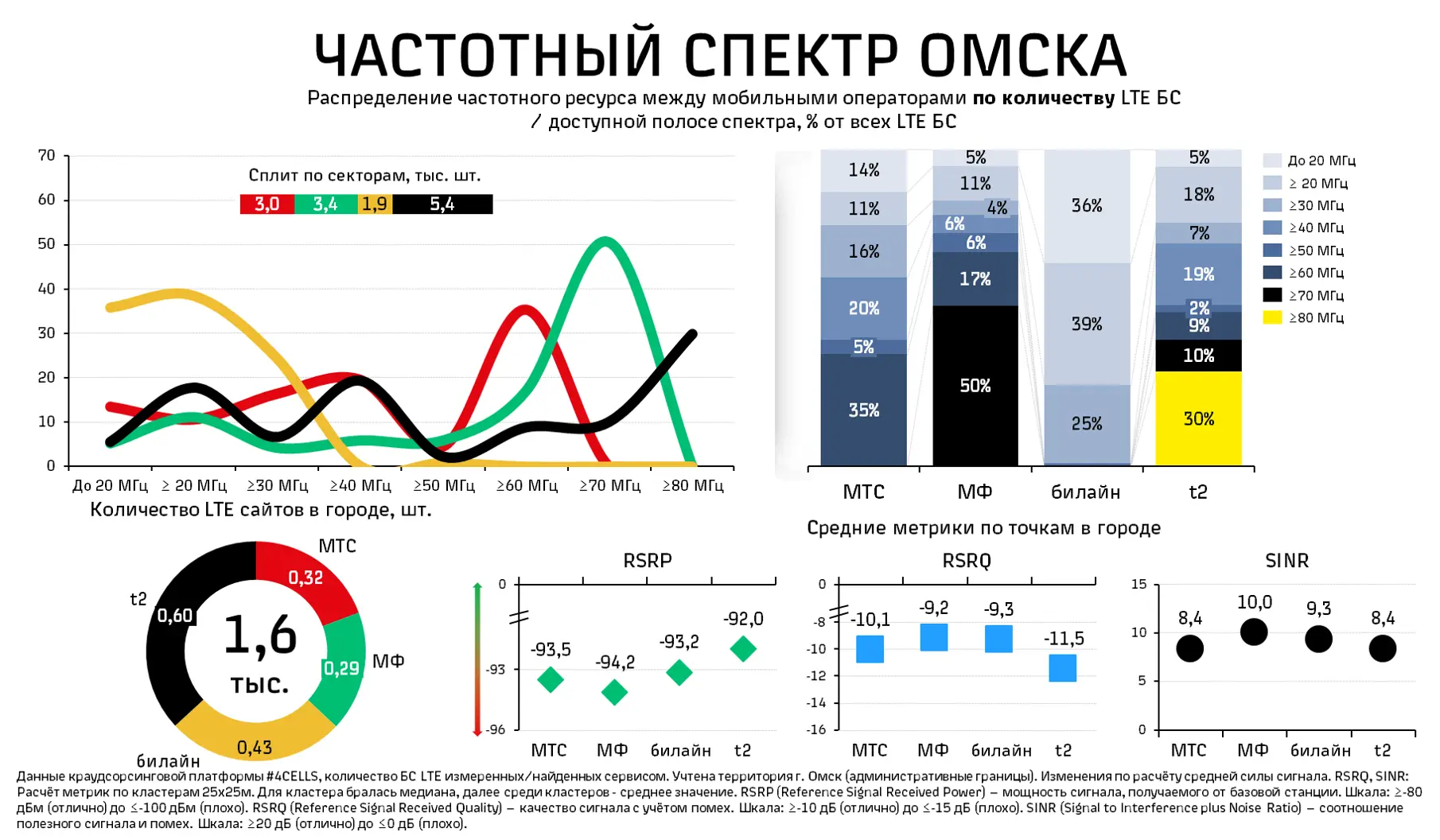 🗼Частотный спектр LTE Омска 🌟