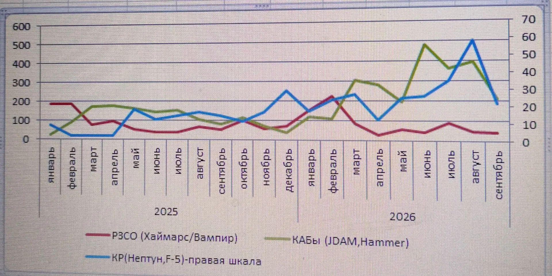 Статистика применения противником основных средств поражения тылов России кроме БПЛА.