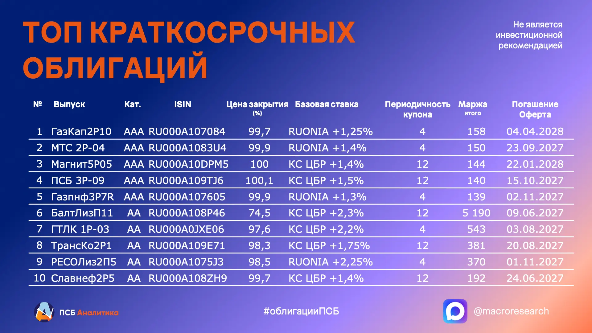 ✏️ Публикуем ТОП краткосрочных флоатеров из нашего свежего техмонитора.
