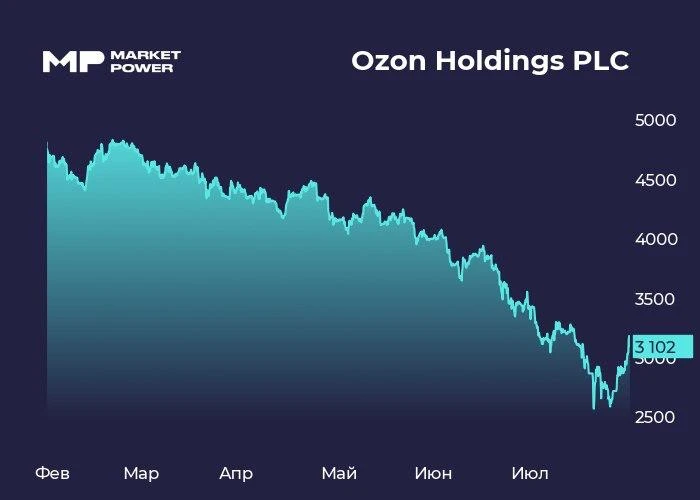 📈 Озон может превзойти собственные прогнозы
Онлайн-ретейлер представил отчет по МСФО за 2 квартал и