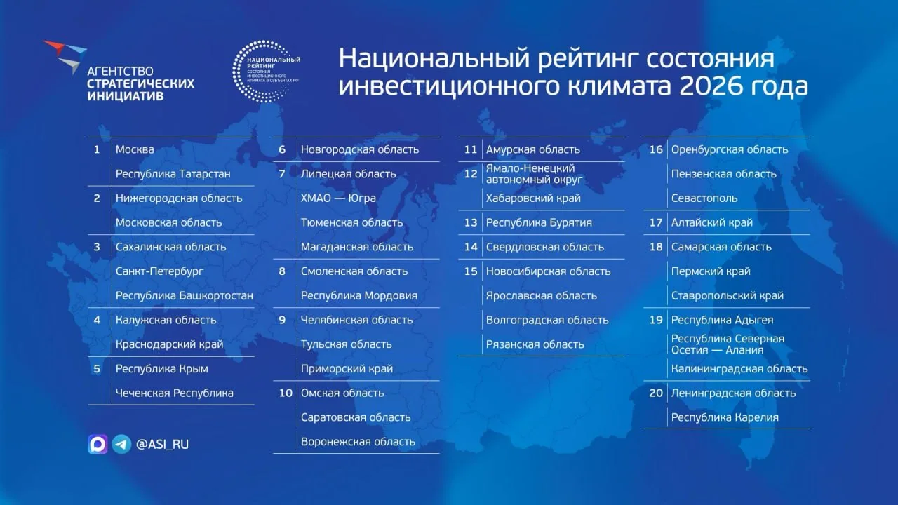 ‼️ Где лучше вести бизнес в России: результаты инвестрейтинга — 2026