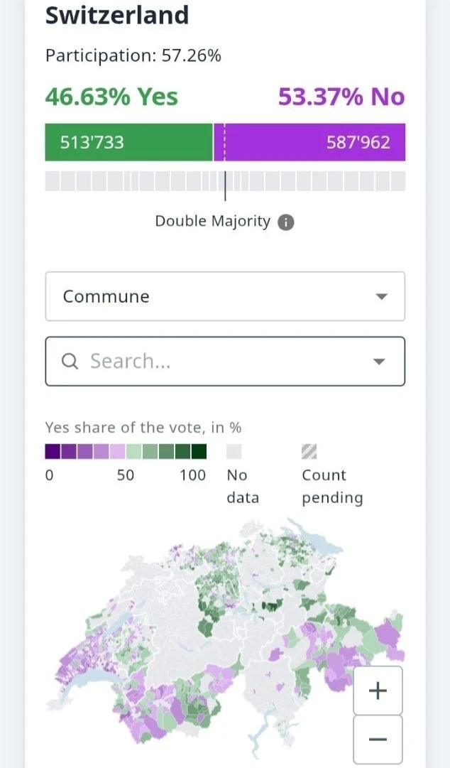 ⚡️Швейцарцы на референдуме отвергли предложение ограничить численность постоянного населения страны 