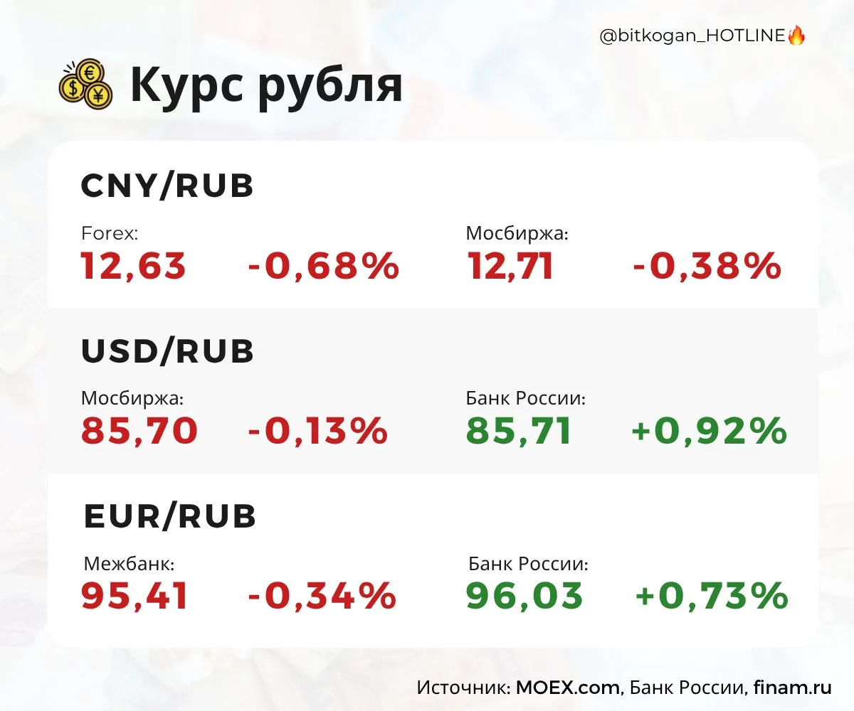 Рубль вчера ослаб, а сегодня передумал.