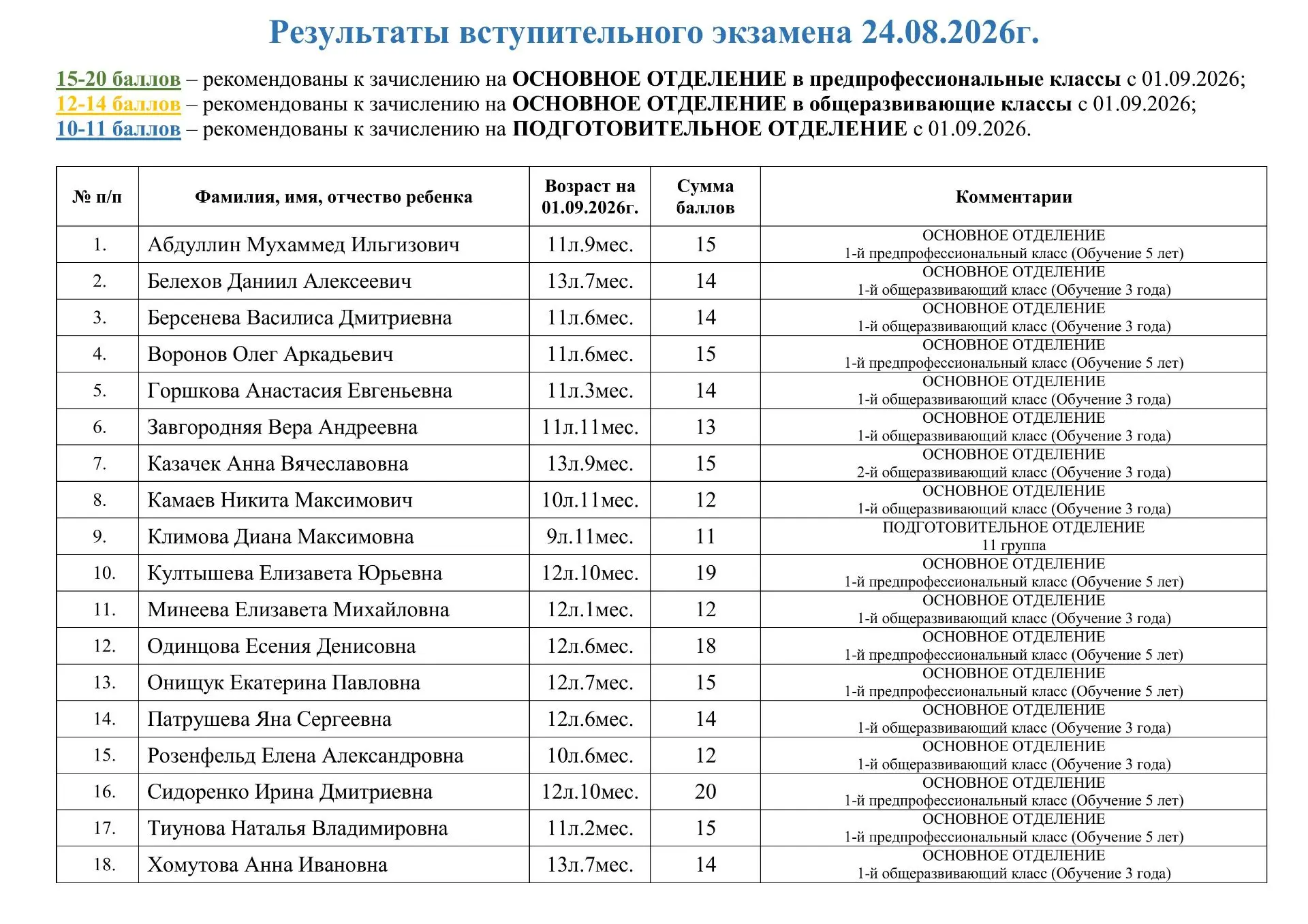 Результаты вступительного экзамена 24.08.2026г.