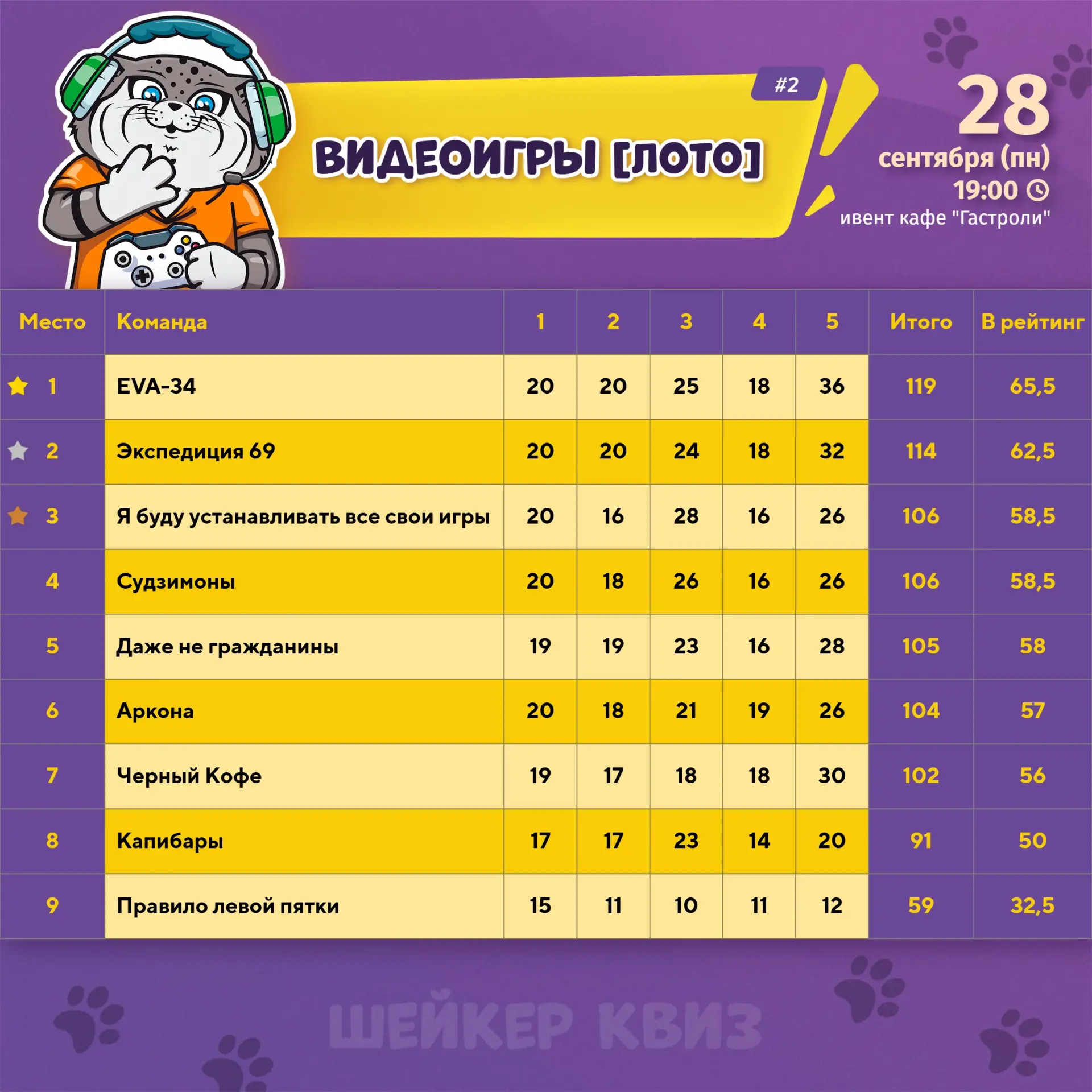 Результаты игры ВИДЕОИГРЫ [ЛОТО] #2 от 28.09.2026