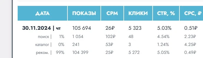 Давайте признаем: клика по 40 копеек уже НЕ будет