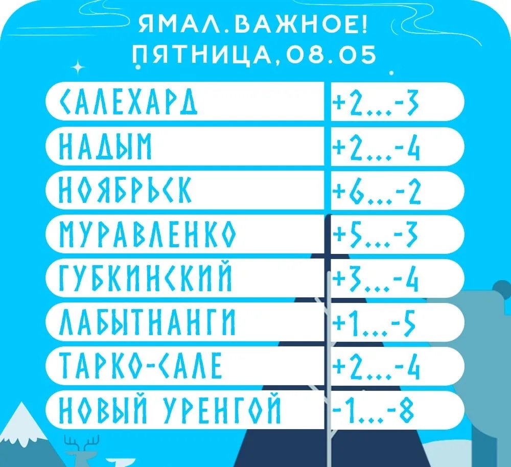 Какая завтра погода ожидает жителей Ямала