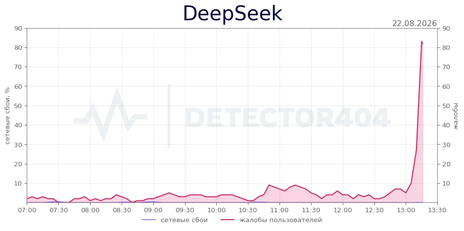 DeepSeek - всплеск жалоб