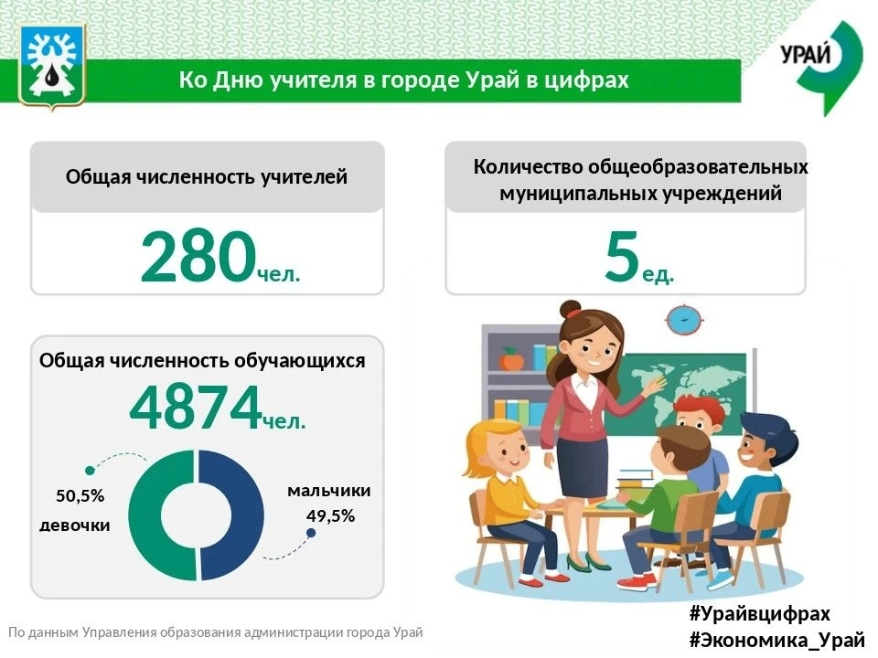 Рубрика «Урай в цифрах» на этот раз посвящена тем, кто каждый день вкладывает силы в бу...