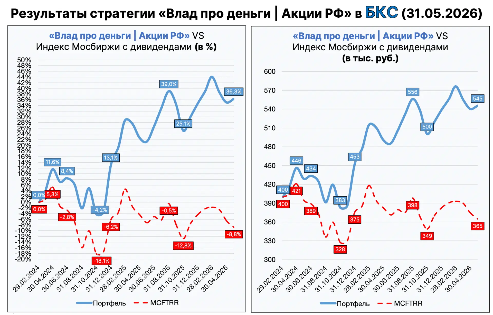 🔥 Итоги мая 2026 года: портфель растет на коррекции рынка