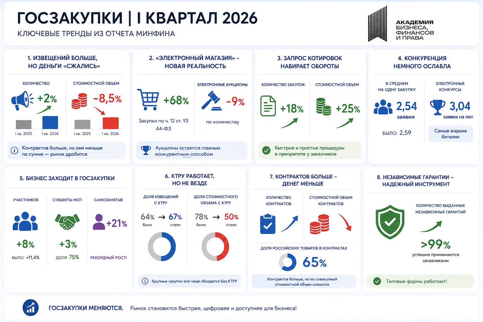📈 Тенденции госзакупок в I квартале 2026: цифры и выводы

Из отчета Минфина за 1 квартал 2026 года 