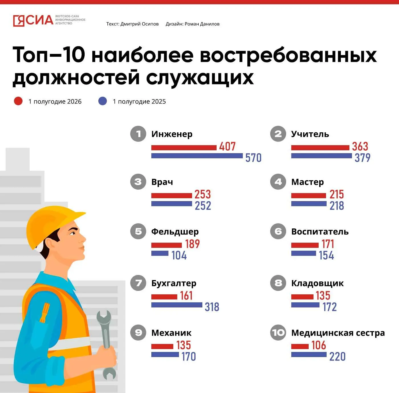 ✅ Стали известны самые востребованные специальности Якутии в первом полугодии 2026 года