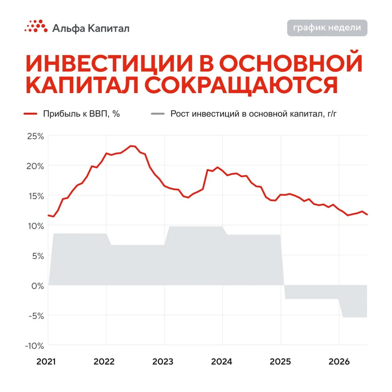 График недели 📈