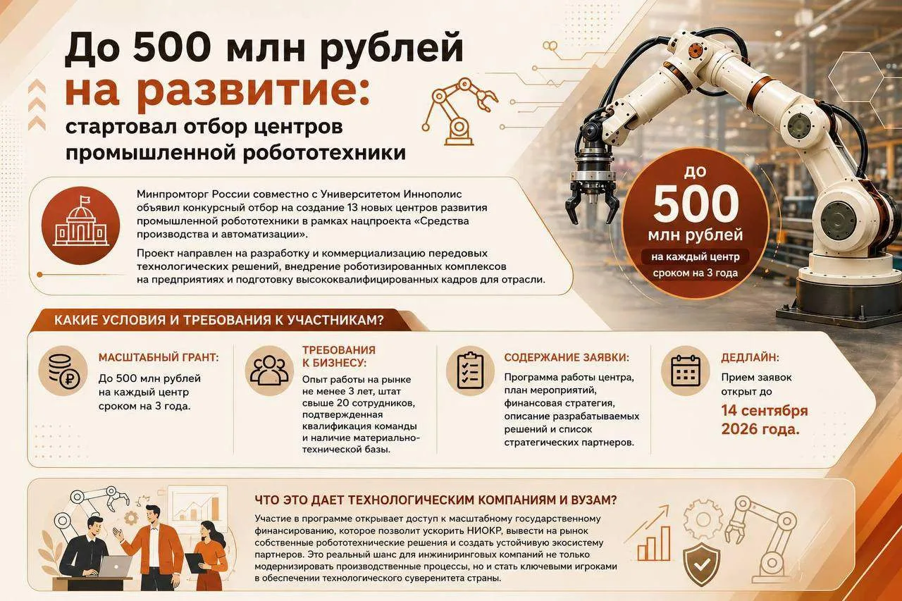 🤖 До 500 млн рублей на развитие: стартовал отбор центров промышленной робототехники