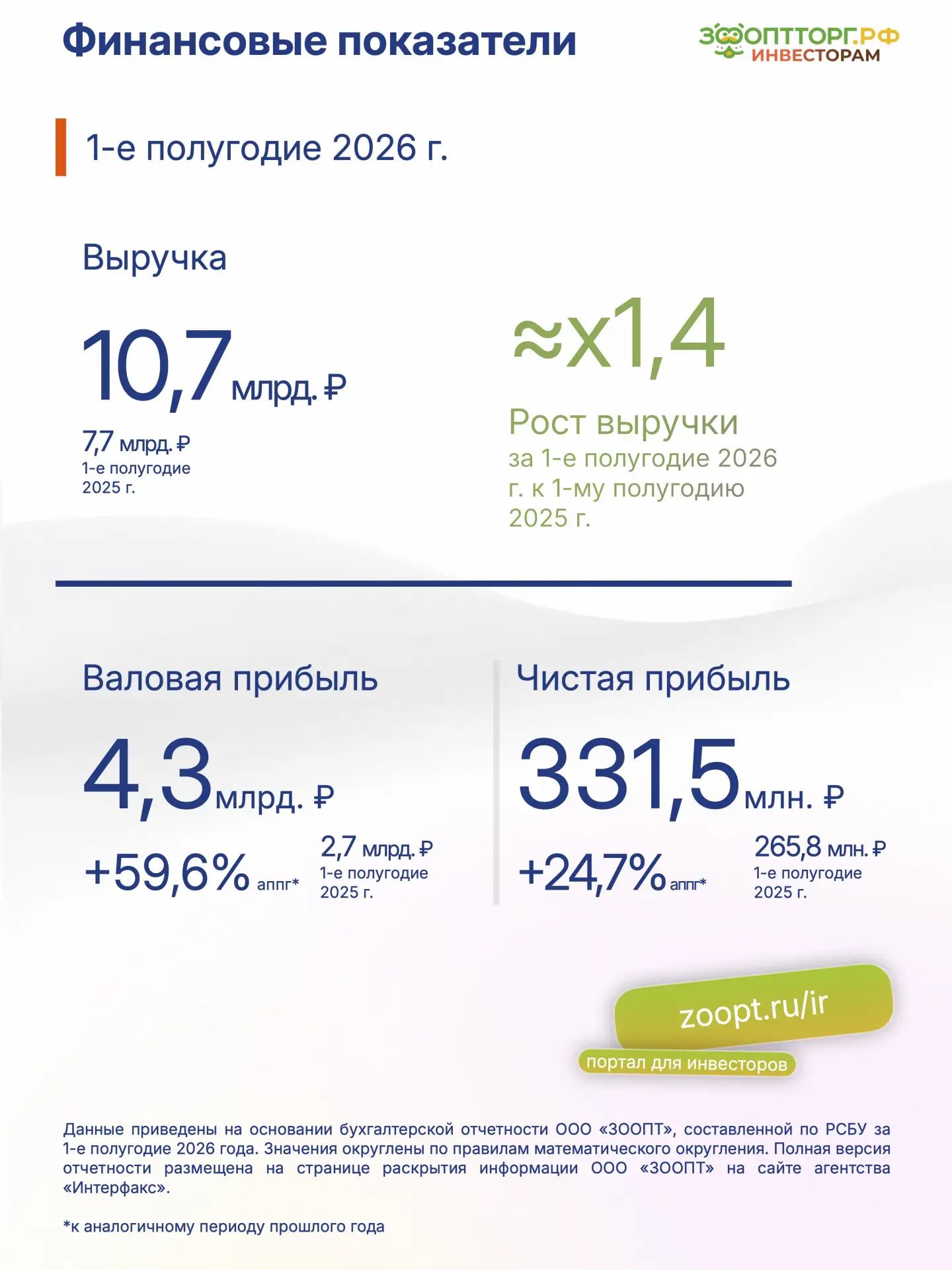 📊 ЗооОптТорг.РФ публикует финансовые результаты за первое полугодие 2026 г. и операцио...