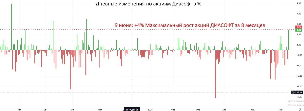 Вчера реально Диасофт сделал микро-подарок: акции выросли на 4%, чего ни разу не случалось за послед