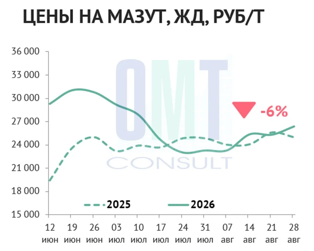 По оценке "ОМТ-Консалт", цены на мазут в период с 24 августа по 28 августа 2026 г. повы...