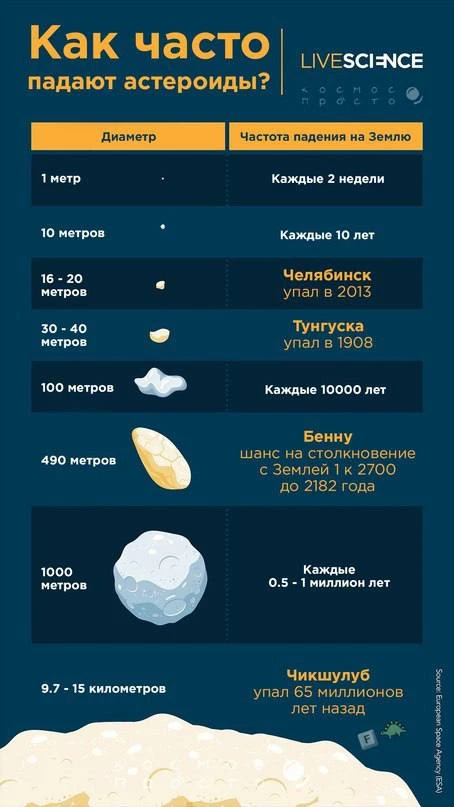 Как часто падают Астероиды? 🪨

Млечный Путь