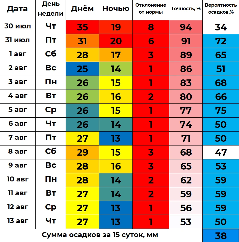 📈 В ближайшие 15 суток дневная температура в Кургане будет колебаться в интервале от 25 до 35 граду