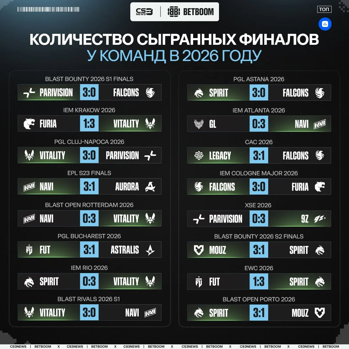 🇪🇺 Vitality и 🇷🇺 Spirit удерживают лидерство по количеству финалов в этом году — по...