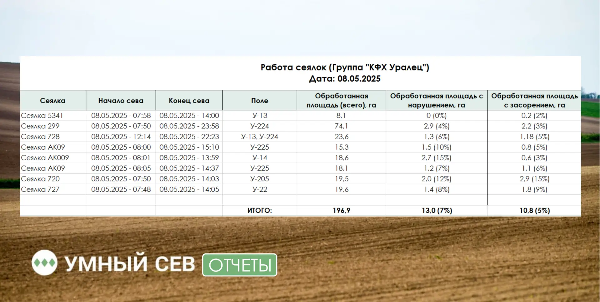 📈 Отчёт — тот самый функционал, о котором нас спрашивают чаще всего, будь то «Умный се...