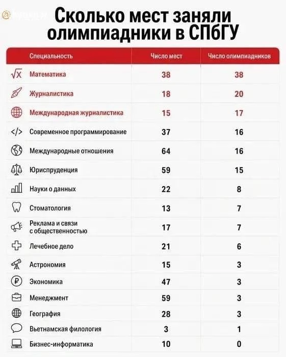 🤑Конкурс на бюджет в СПбГУ дошел до олимпиадников: на направления журналистики подали документы 37 