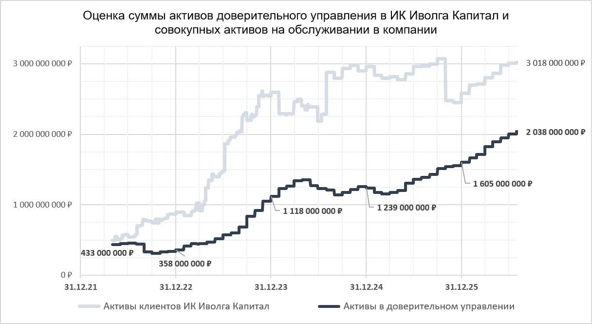 Итог июля 2026 по сумме активов в Иволге. Подробности и неоднозначные результаты самого июля - завтр