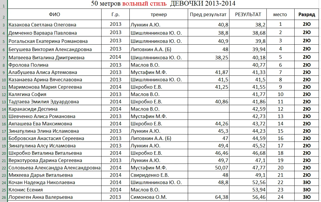 Девочки ВОЛЬНЫЙ СТИЛЬ 2013 - 2014 г.р.