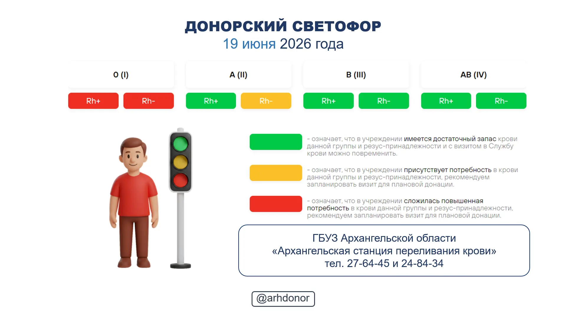 ☀ Донорский светофор по состоянию на 19 июня 2026 года.
Наш донорский светофор:
❤ Архангельская стан